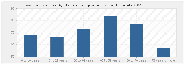 Age distribution of population of La Chapelle-Thireuil in 2007